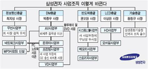 삼성전자 공식 온라인 파트너주식회사 포디아이. 삼성전자, 유사사업 통폐합 대대적 조직 개편 - 매일경제