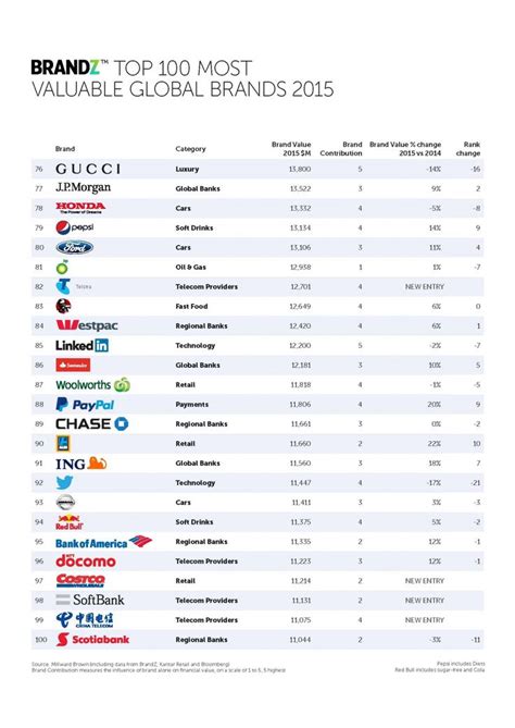 Here Are The Top 100 Brands In The World Brand Consumer Insights