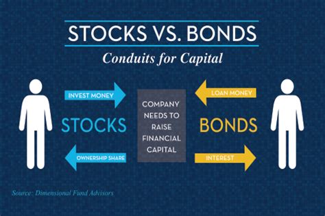 A stock is partial ownership of a corporation; Explaining Bonds vs Stocks vs Mutual Funds | Pure Financial