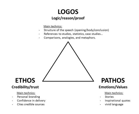 /ˈiːθoʊs/) is a greek word meaning character that is used to describe the guiding beliefs or ideals that characterize a community, nation, or ideology. Ethos, Pathos, Logos | The Learning Cafe