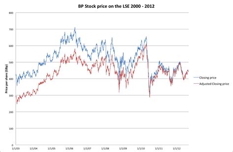 Bp share price (bp.) show chart filters. File:BP stock price LSE 2000 - 2012.png - Wikimedia Commons