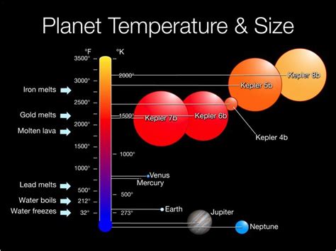 Planet Temperature And Size