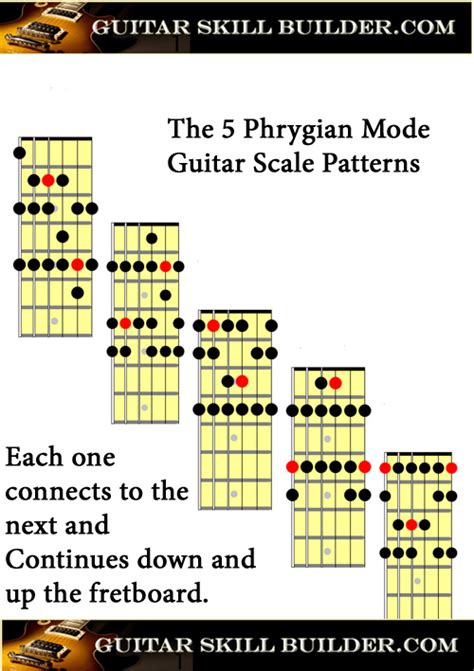 Printable Guitar Scales Chart