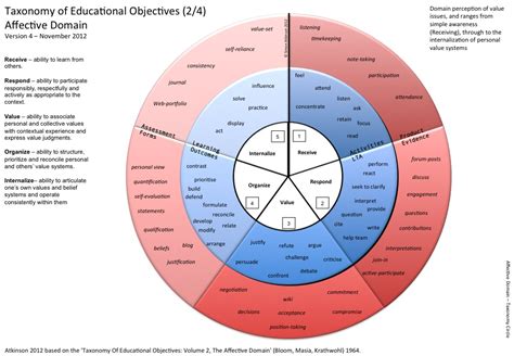 Updated Taxonomy Circles Visualisations Of Educational Domains Dr