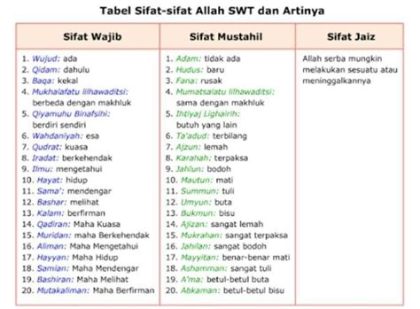 Aqoid Tabel Sifat Wajib Allah Dan Artinya Sifat Mustahil