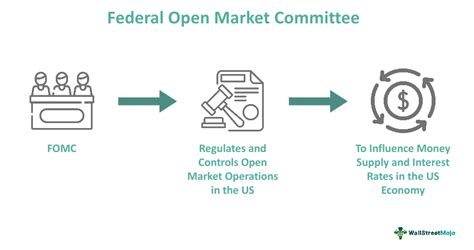 Federal Open Market Committee Fomc What Is It Roles