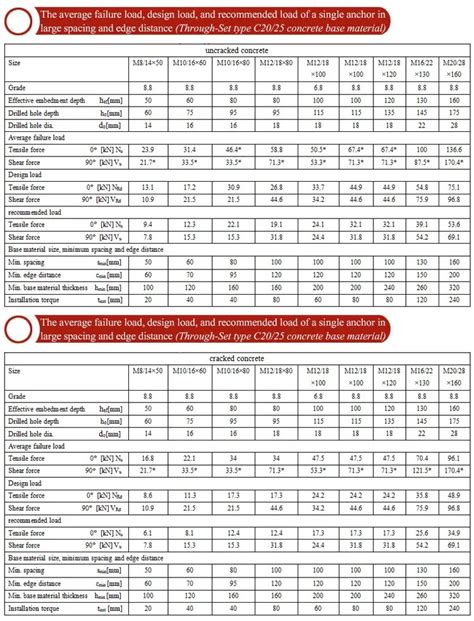 Hilti Anchor Bolt Torque Chart