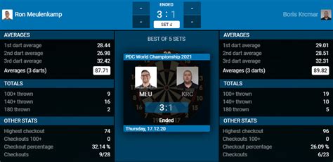 Dit is het complete speelschema van de eerste en tweede ronde van het wk darts. FOK.nl / Nieuws / WK darts: Meulenkamp naar tweede ronde