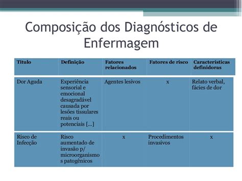 Diagnóstico De Enfermagem Dor Aguda Nanda