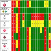 Segregation Chart For Hazardous Materials Best Picture Of Chart