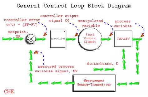 Basics Of Process Control Systems Instrumentation Basics