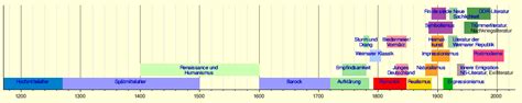 Als kunstepoche bezeichnete heinrich heine die zeit zwischen der französischen revolution 1789 und dem tod goethes 1832. Epoche (Literatur) - Wikipedia