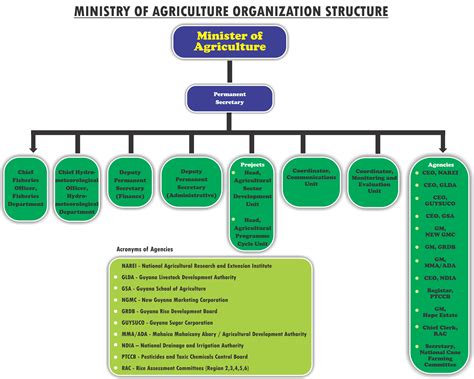 Organization Structure Ministry Of Agriculture