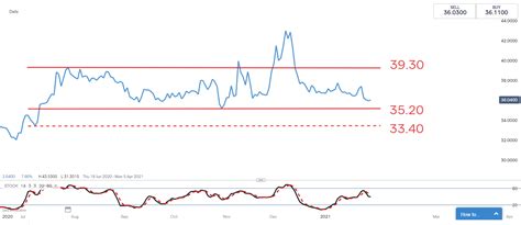 Read about implied volatility, futures trades, options earnings trades and more! Pfizer Share Price: What to Expect from Q4 Results | IG UK