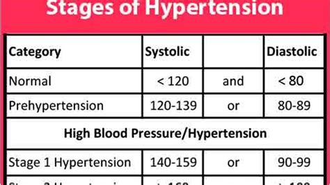 Types And Stages Of Hypertension Tita Tv Youtube