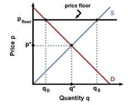 For a price ceiling to be effective, it must differ from as a result of these two actions, quantity demanded exceeds quantity supplied and a shortage emerges. Economics 2302 > Rico > Flashcards > Exam 1 Review | StudyBlue