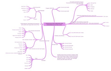 Gangguan Pertumbuhan Dan Perkembangan Pada Anak Coggle Diagram