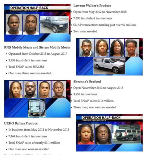 Households can use the florida ebt card to buy breads, cereals, fruits, vegetables, meats, fish, poultry, dairy, and plants and seeds to grow food for your household to eat. 198 Ensnared in Jacksonville Food Stamp Fraud Totaling $3 ...