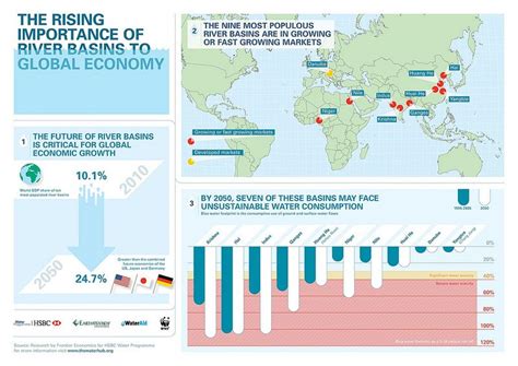 Rising Importance Of River Basins To Global Economy Global Economy River Basin Water