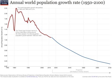 Population Growth The Blog By Javier