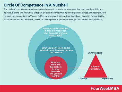 Circle Of Competence And Why It Matters In Business Fourweekmba