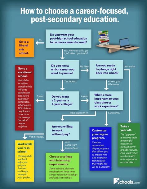 How To Choose A Career Focused Post Secondary Education Post