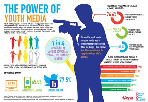 Youth And Media A Powerful Combination Visual Ly