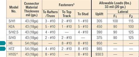 H2.5t, h3 and h6 ties are shipped in equal. Cold-Formed Steel: S/H & H Seismic & Hurricane Ties