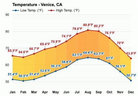 Yearly And Monthly Weather Venice Ca