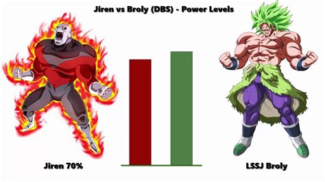 Dragon ball super introduced the universe 11 champion jiren and an even more powerful version of broly. Jiren vs Broly - Power Levels | Dragon Ball Super - YouTube