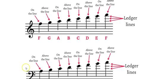 What Are The Notes Above And Below The Staff Bass Clef Notes