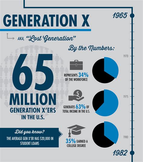 Generation X Infographic