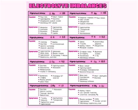 Electrolyte Imbalances Nursing Study Guide Etsy Electrolytes