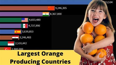Worlds Largest Orange Producing Countries 1961 2018 Youtube
