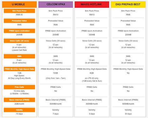 Hotlink malaysia price list 2021. comparison table for prepaid card plan in malaysia