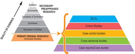 Primary Research Types Of Study Design Ciap Clinical Information