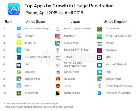 It is gaining some level of popularity though despite of the challenges. Social Networks and Communication Apps Most Popular on iOS ...