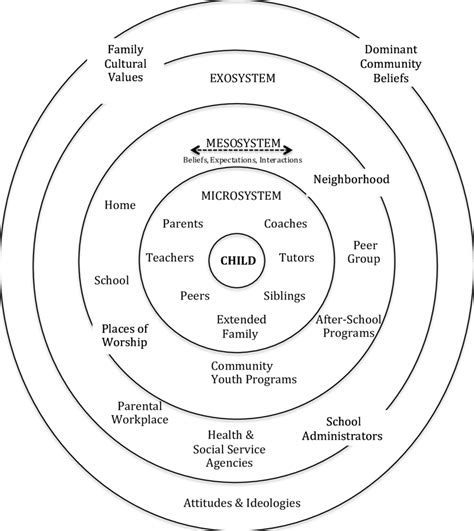 Figure 1 From The Bronfenbrenner Ecological Systems Theory Of Human Images