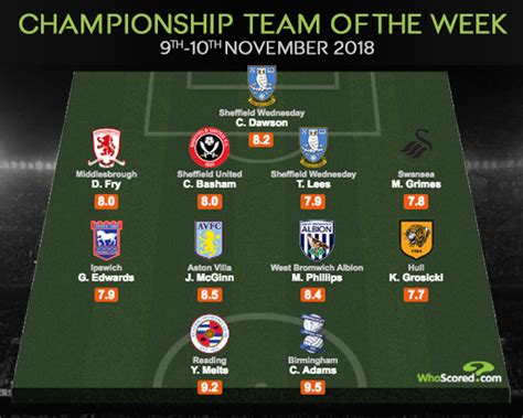 WhoScored.com on Twitter: "Championship Team of the Week - @BCFC