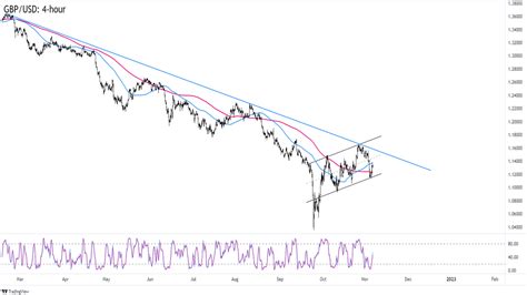 Weekly Technical Outlook Trend Continuation For Gbp Usd And The Dow