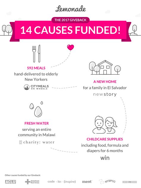 It is a licensed insurance carrier, offering homeowners and renters insurance. Lemonade's 2017 Social Impact Report: A Focus on Giveback | Lemonade, Giving back, Mobile app ...