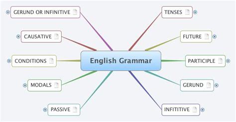 English Grammar Xmind Mind Mapping Software