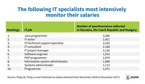It Employees Monitor Their Salaries The Most Intensively