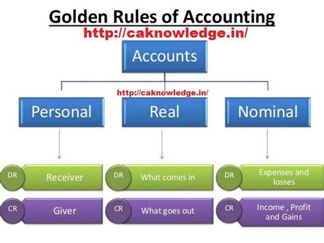 Basic Principles Of Accounting And Golden Rules Of Accounting