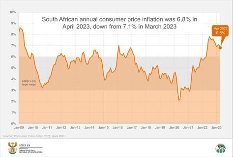 Inflation Eases To 11 Month Low Statistics South Africa