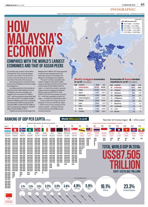 Bonus unlimited access to online articles and virtual newspaper on the edge malaysia (single login). How Malaysia's economy - The Edge - Good Articles to Share ...