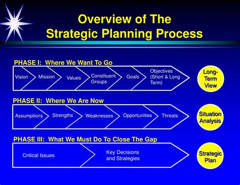 Strategic Planning Process Diagram Photos
