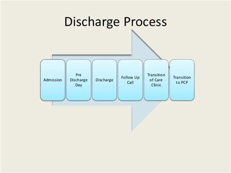Hospital Discharge Process Flow Chart