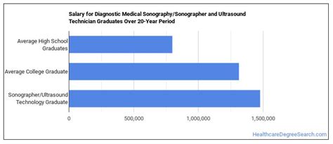 Sonographerultrasound Technology Majors Essential Facts And Career