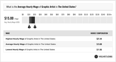 Graphic Artist Salary (Actual 2023 | Projected 2024) | VelvetJobs